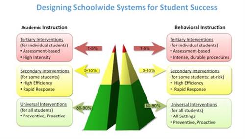 RtI Pyramid with descriptions